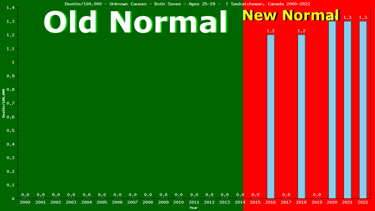 Graph showing Deaths/100,000 Both Sexes 25-29 from Unknown Causes